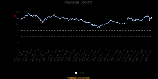 胜宇配资 富国民裕进取沪港深成长精选A：2025年第一季度利润8611.1万元 净值增长率8.33%