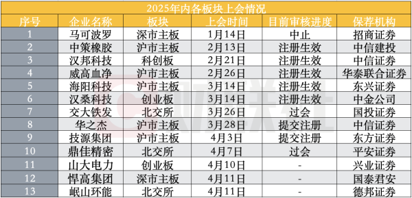 盈通配资 IPO审核节奏变化了？受理与上会企业双双增加 还需关注这几个变量