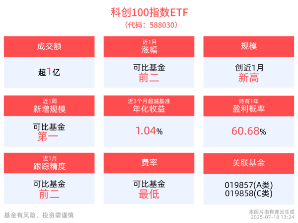 信富网 科创100指数ETF(588030)近1年净值上涨46.70%，科创成长层迎来首批未盈利企业，科技企业成长空间进一步打开