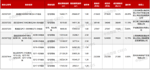 深圳配资 上海第七批集中供地收金111亿元：普陀宅地单价记录两个月内再度刷新，两家民企首次入沪